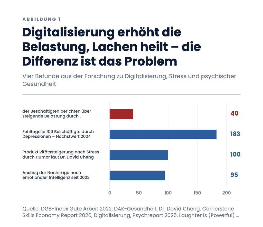 Digitalisierung erhöht die Belastung, Lachen heilt – die Differenz ist das Problem