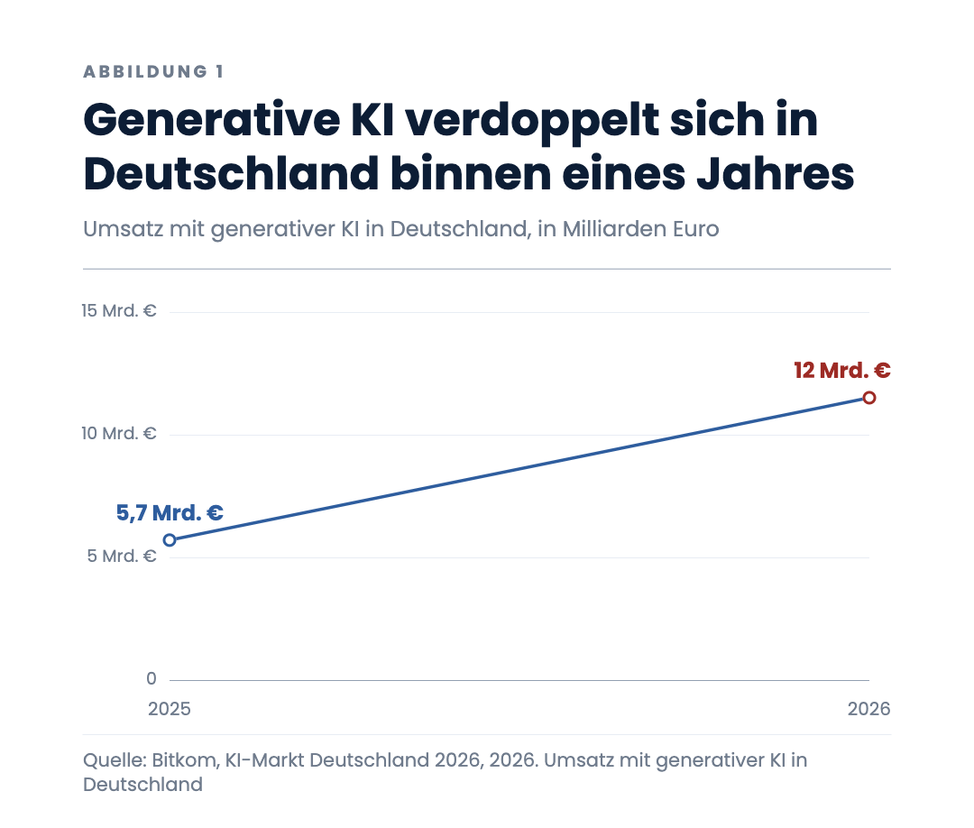 Generative KI verdoppelt sich in Deutschland binnen eines Jahres
