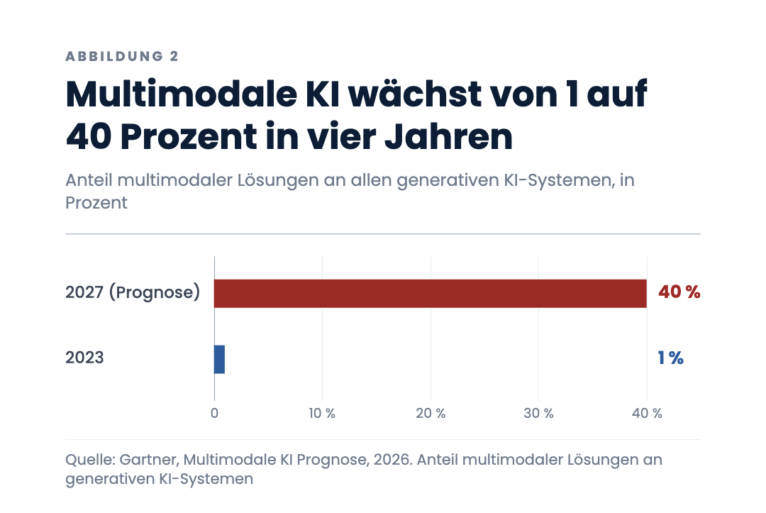 Multimodale KI wächst von 1 auf 40 Prozent in vier Jahren