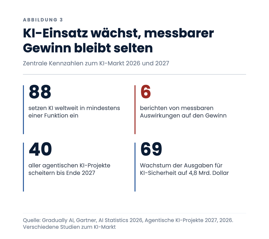 KI-Einsatz wächst, messbarer Gewinn bleibt selten