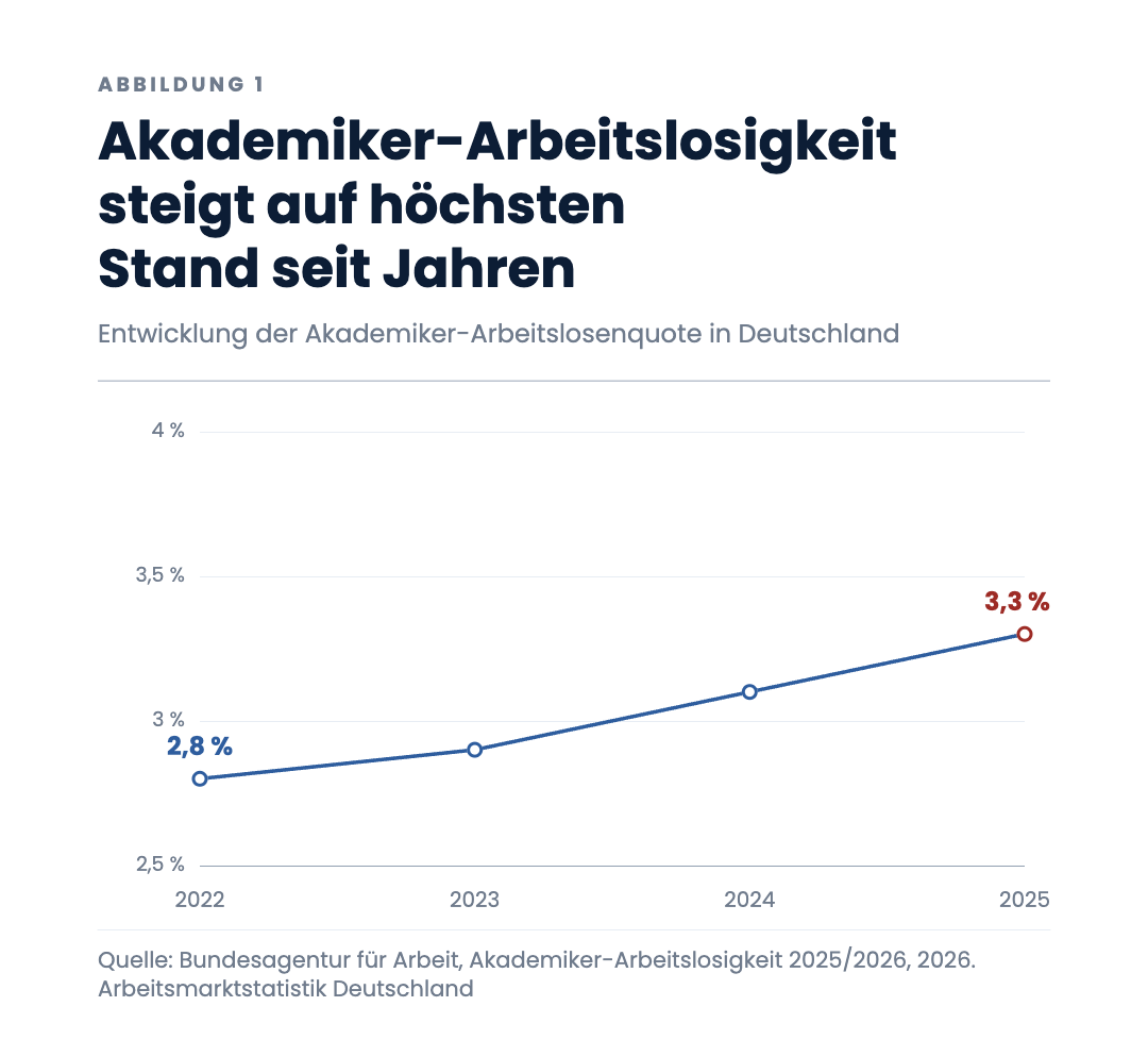Akademiker-Arbeitslosigkeit steigt auf höchsten Stand seit Jahren