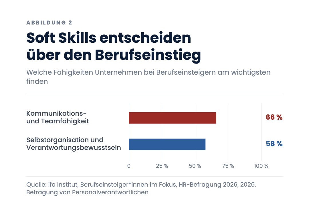 Soft Skills entscheiden über den Berufseinstieg
