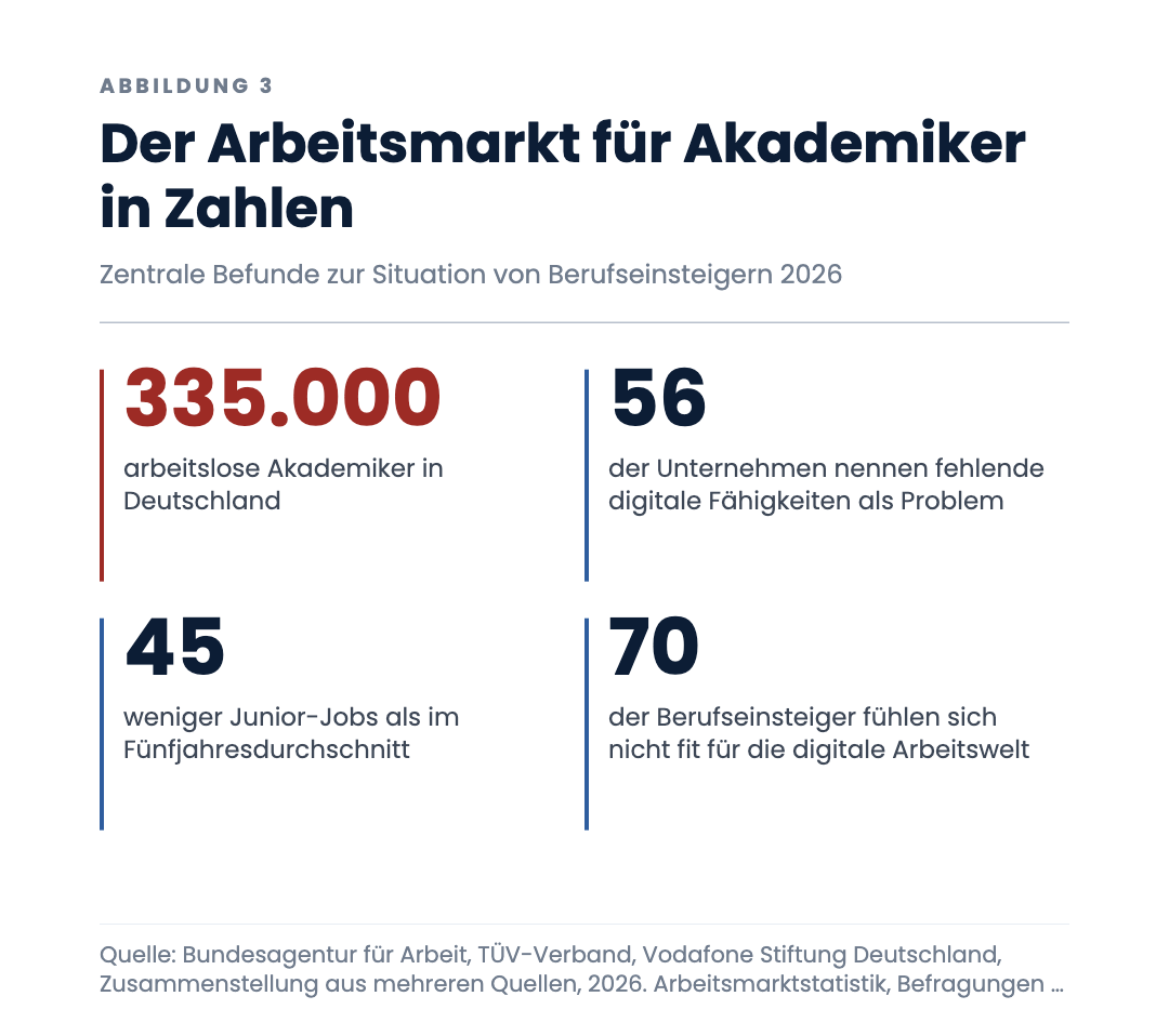 Der Arbeitsmarkt für Akademiker in Zahlen