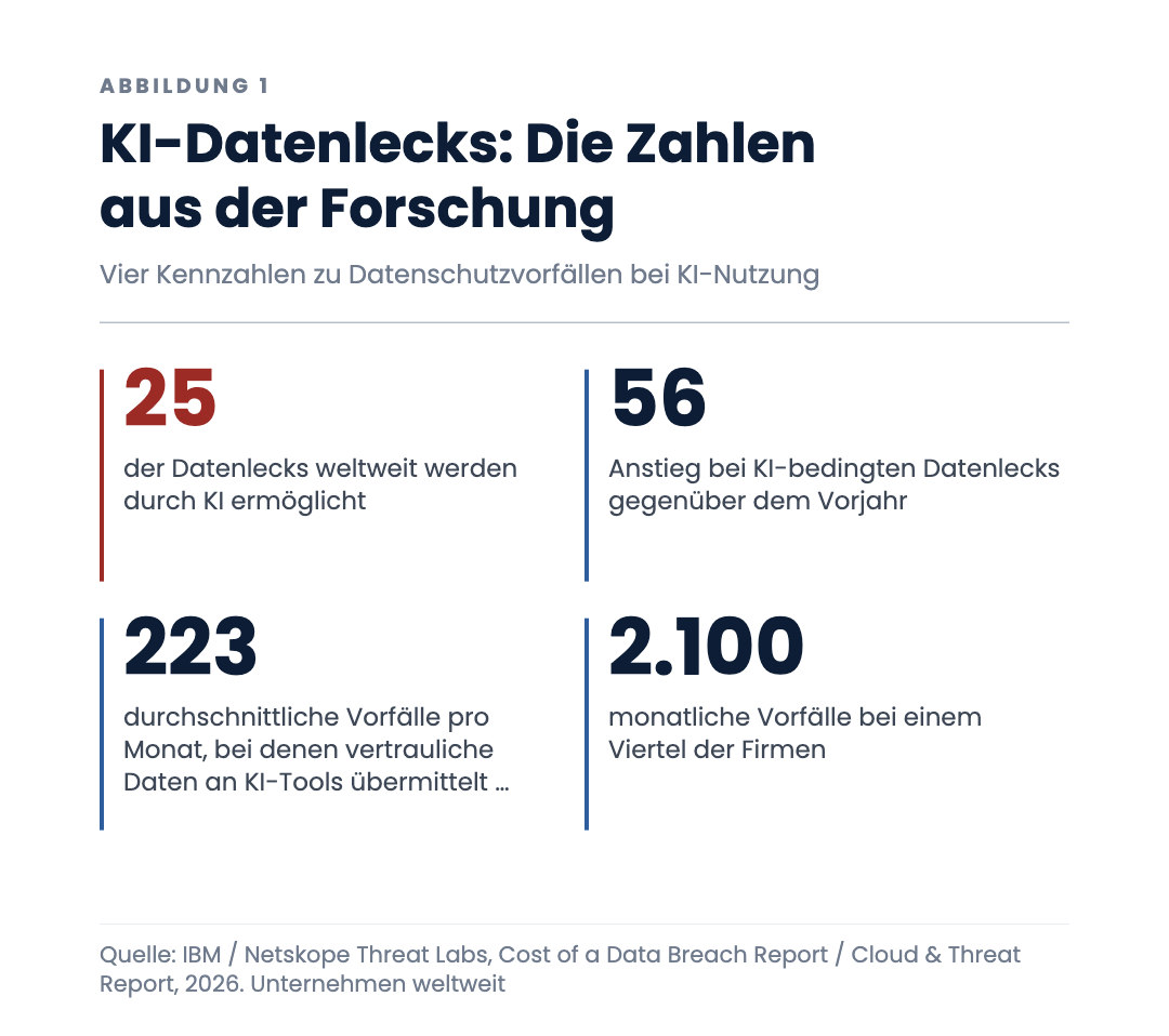 KI-Datenlecks: Die Zahlen aus der Forschung