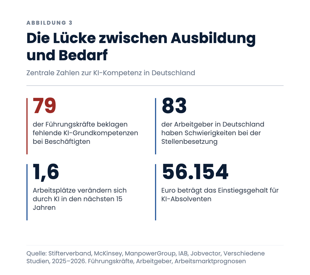 Die Lücke zwischen Ausbildung und Bedarf