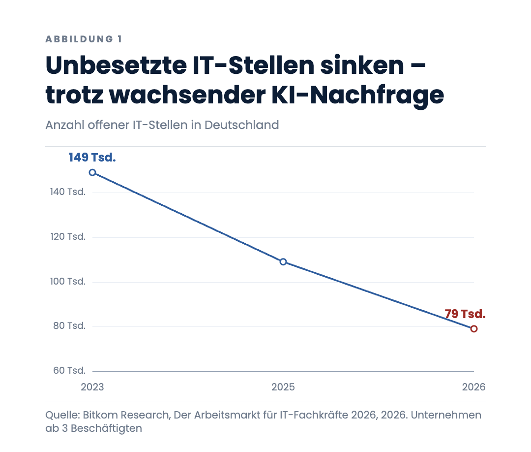 Unbesetzte IT-Stellen sinken – trotz wachsender KI-Nachfrage