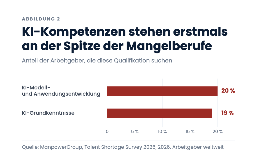 KI-Kompetenzen stehen erstmals an der Spitze der Mangelberufe