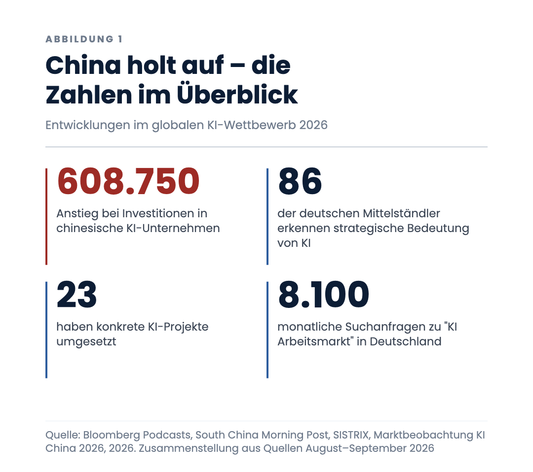 China holt auf – die Zahlen im Überblick