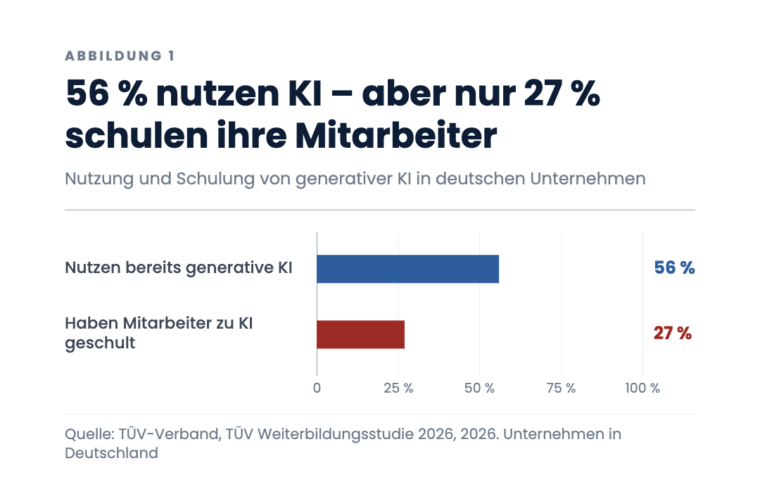 56 % nutzen KI – aber nur 27 % schulen ihre Mitarbeiter