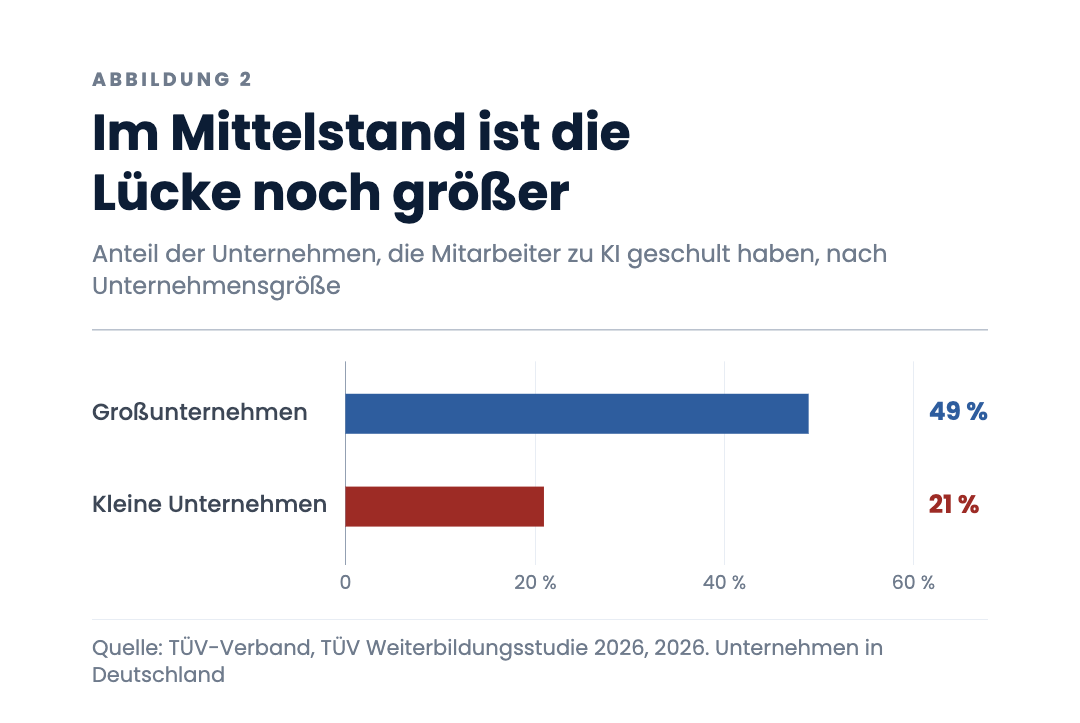 Im Mittelstand ist die Lücke noch größer