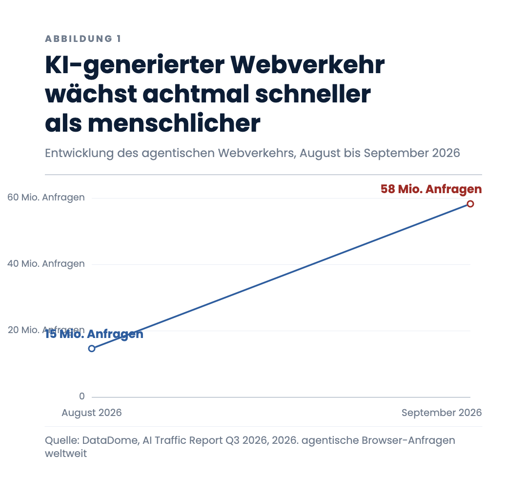 KI-generierter Webverkehr wächst achtmal schneller als menschlicher