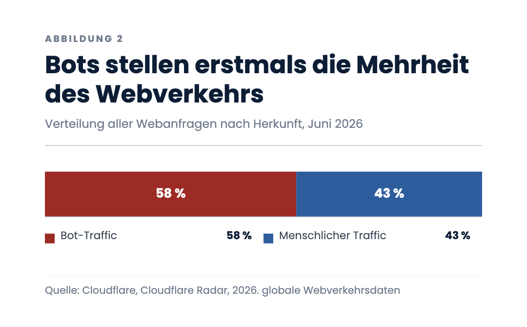 Bots stellen erstmals die Mehrheit des Webverkehrs