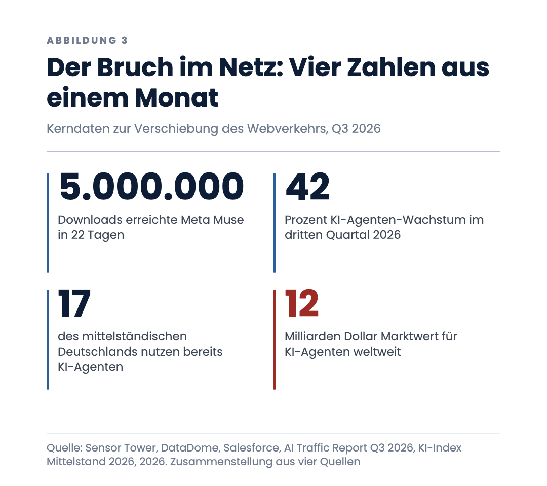 Der Bruch im Netz: Vier Zahlen aus einem Monat