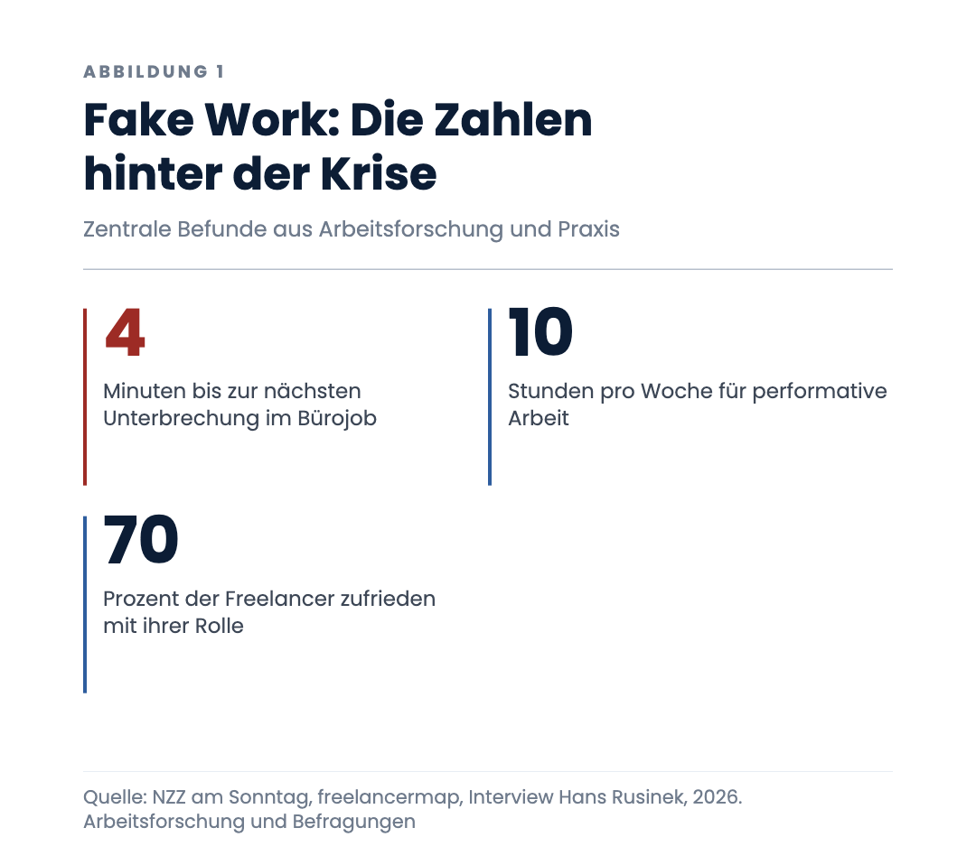 Fake Work: Die Zahlen hinter der Krise