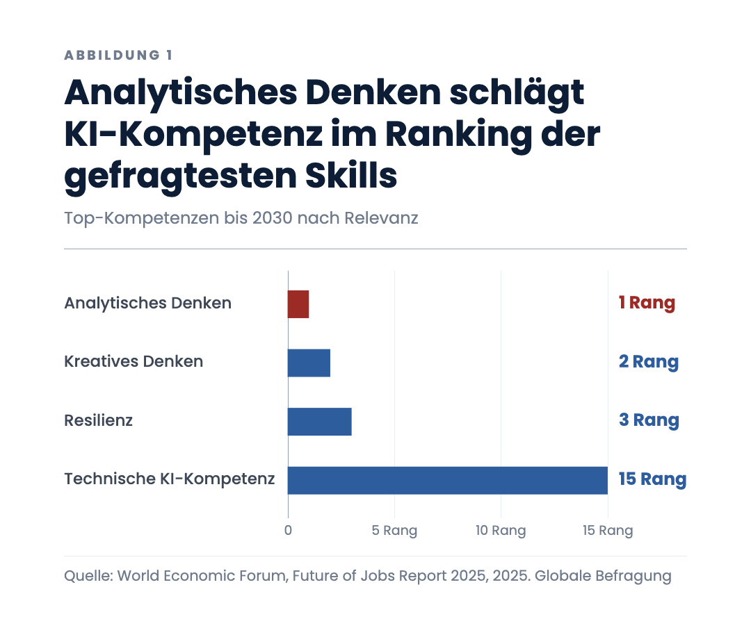 Analytisches Denken schlägt KI-Kompetenz im Ranking der gefragtesten Skills