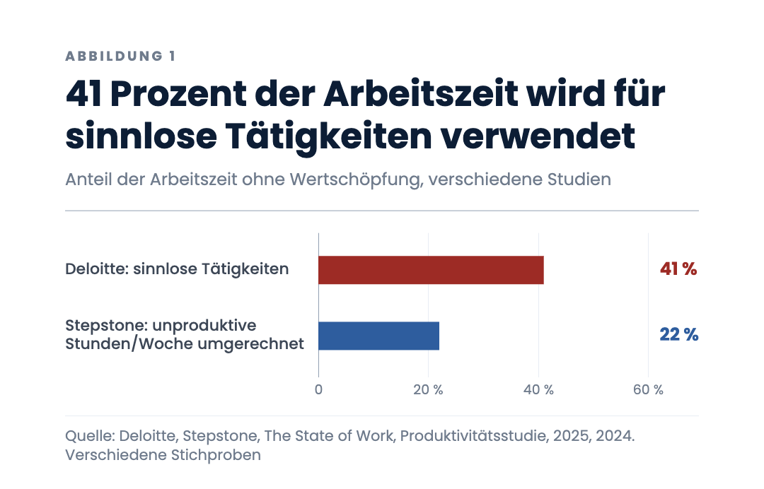 41 Prozent der Arbeitszeit wird für sinnlose Tätigkeiten verwendet