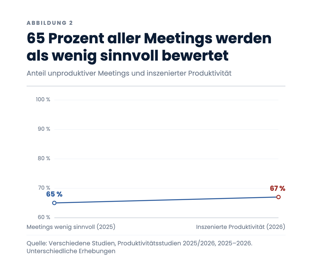 65 Prozent aller Meetings werden als wenig sinnvoll bewertet