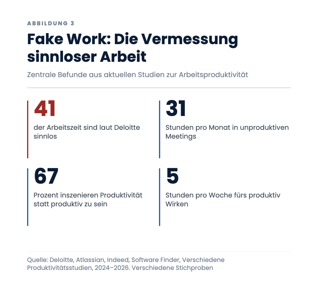 Fake Work: Die Vermessung sinnloser Arbeit