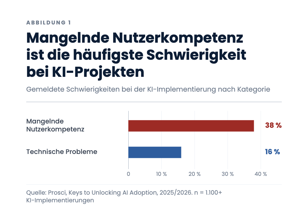 Mangelnde Nutzerkompetenz ist die häufigste Schwierigkeit bei KI-Projekten