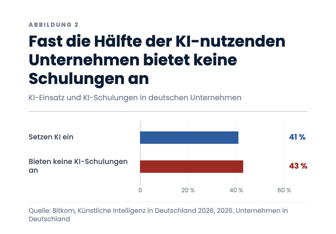 Fast die Hälfte der KI-nutzenden Unternehmen bietet keine Schulungen an