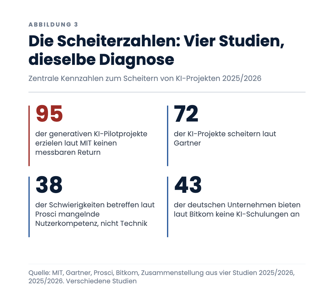Die Scheiterzahlen: Vier Studien, dieselbe Diagnose