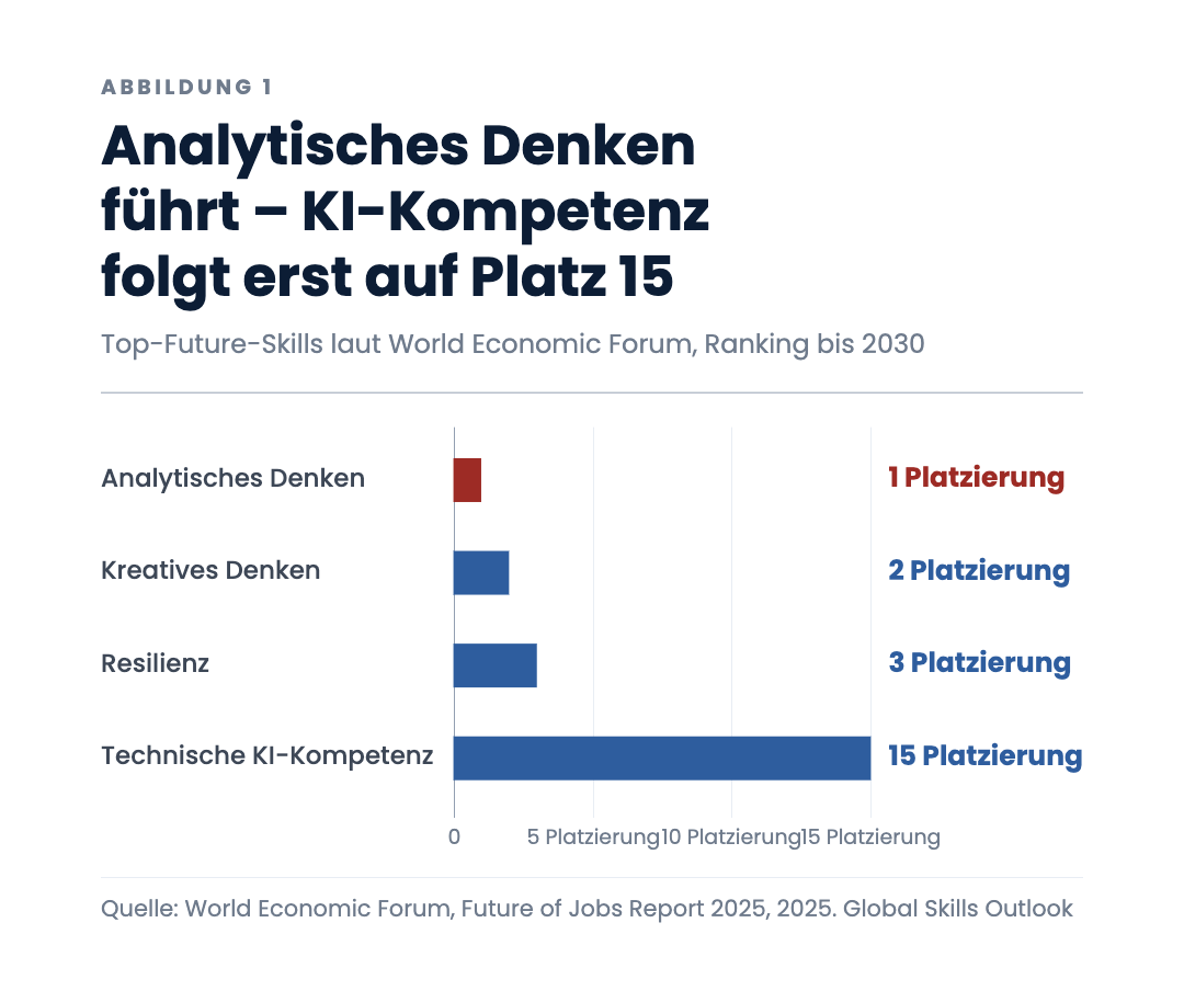 Analytisches Denken führt – KI-Kompetenz folgt erst auf Platz 15