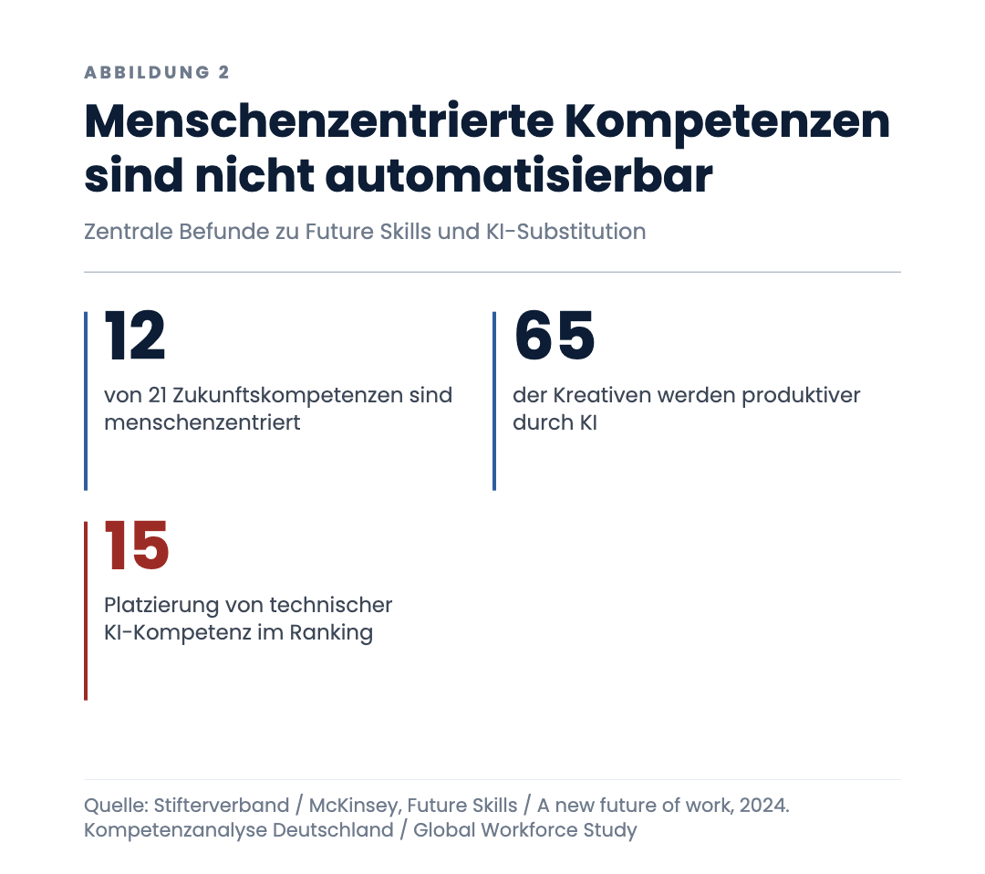 Menschenzentrierte Kompetenzen sind nicht automatisierbar
