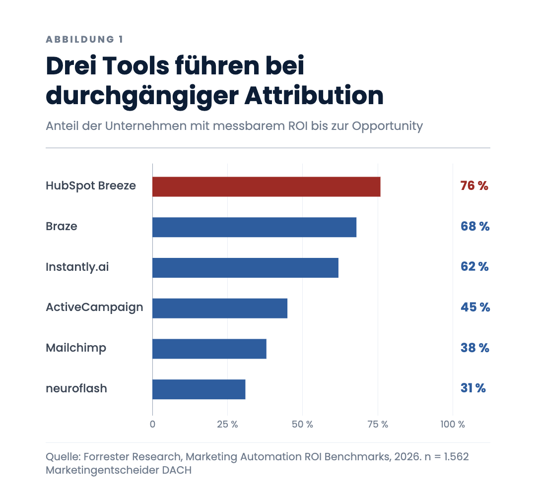 Drei Tools führen bei durchgängiger Attribution