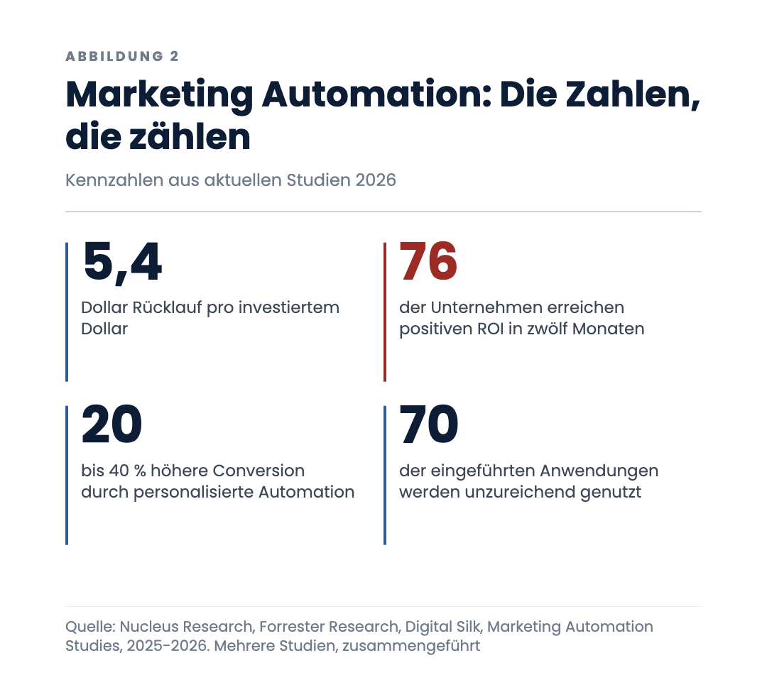 Marketing Automation: Die Zahlen, die zählen
