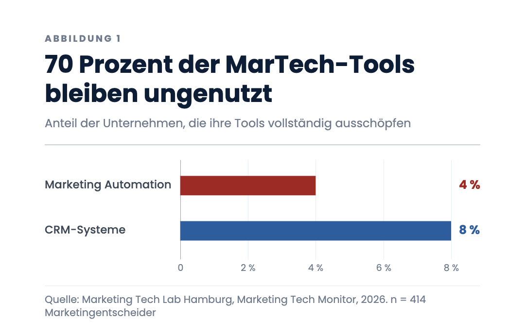 70 Prozent der MarTech-Tools bleiben ungenutzt