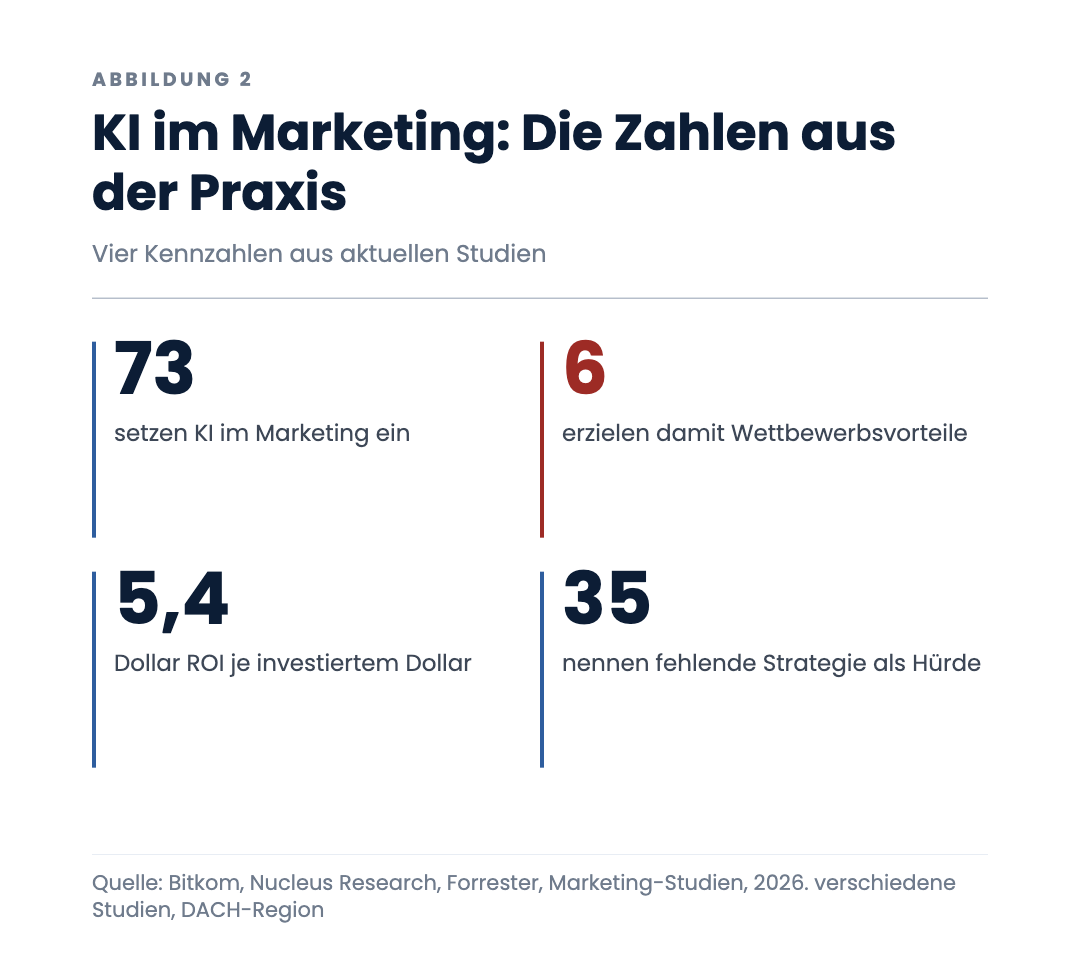 KI im Marketing: Die Zahlen aus der Praxis